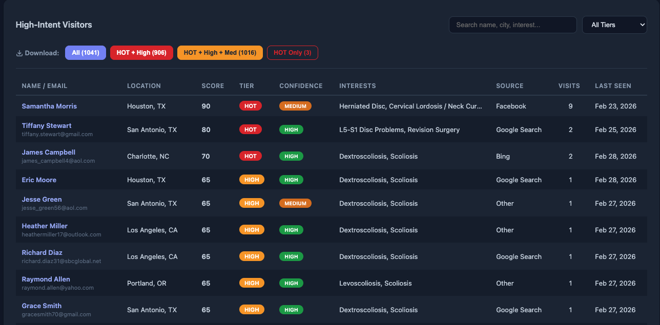 VisitorID™ high-intent visitor table showing names, locations, scores, tier badges, and research interests